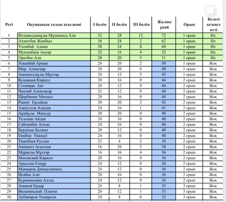 “Алтын сақа” олимпиадасының облыстық кезеңінің нәтижесі